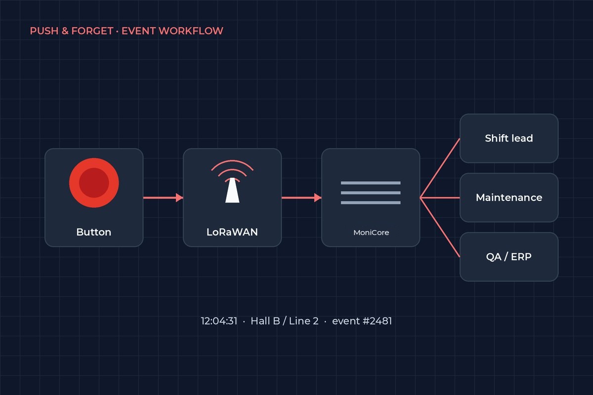 Smartbutton