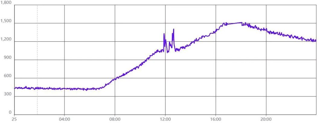 CO₂-Verlauf und Raumluftqualität mit MONIDAS