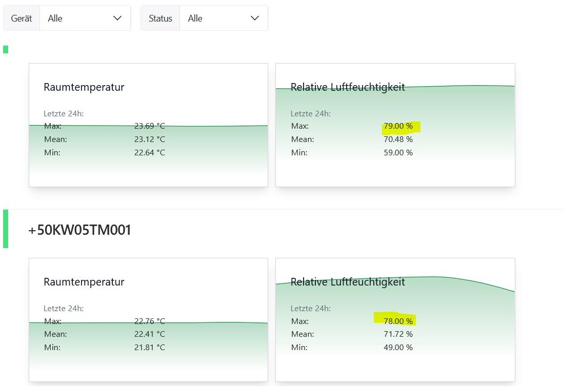 Echtes MoniCore.one-Dashboard aus dem Pilot: Temperatur und Feuchte der EMSR-Räume, letzte 24 Stunden.